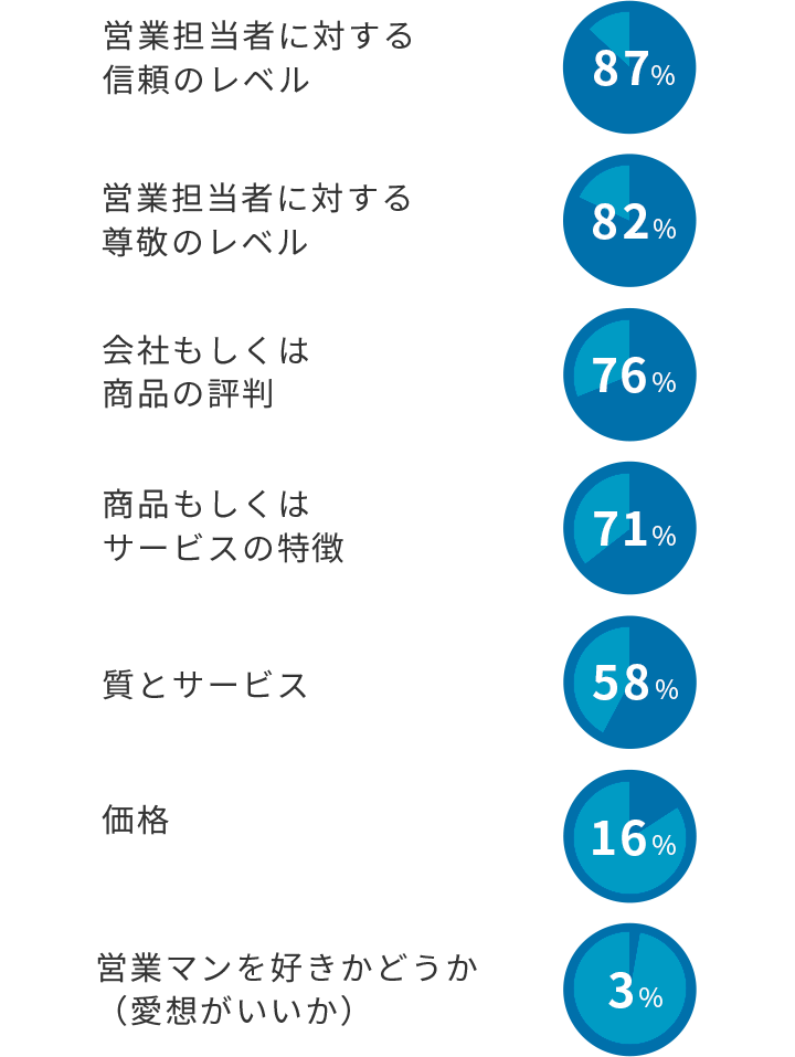 調査結果グラフ