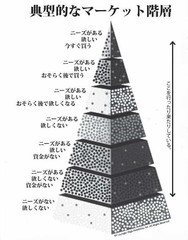 典型的なマーケットの階層